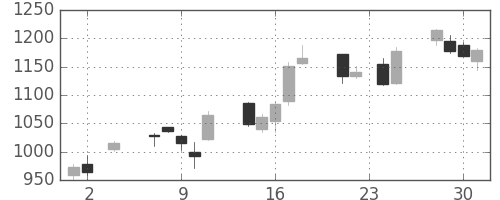 大和の日足チャート(2005年11月)