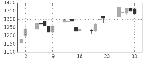 大和の日足チャート(2005年12月)