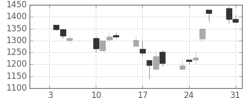 大和の日足チャート(2006年1月)