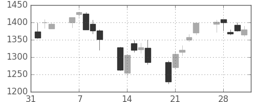 大和の日足チャート(2006年2月)