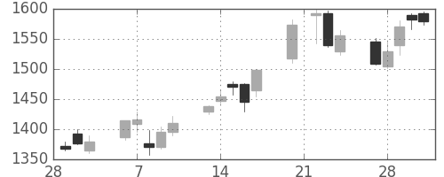 大和の日足チャート(2006年3月)