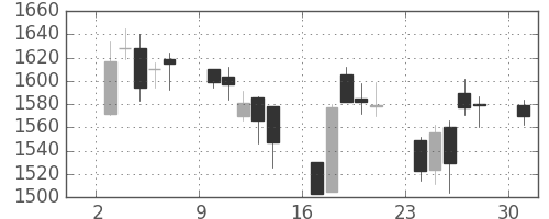 大和の日足チャート(2006年4月)