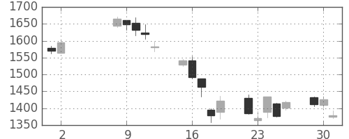 大和の日足チャート(2006年5月)