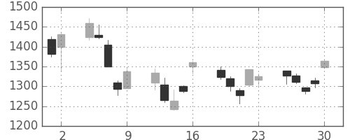 大和の日足チャート(2006年6月)