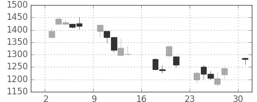 大和の日足チャート(2006年7月)