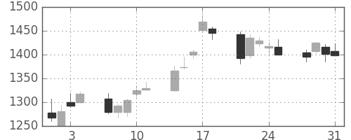 大和の日足チャート(2006年8月)