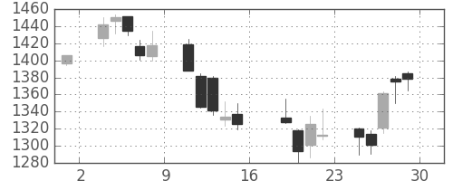 大和の日足チャート(2006年9月)