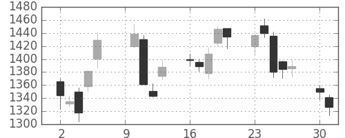 大和の日足チャート(2006年10月)