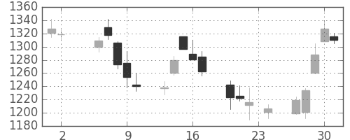 大和の日足チャート(2006年11月)