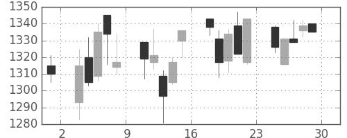 大和の日足チャート(2006年12月)