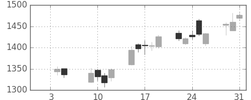 大和の日足チャート(2007年1月)