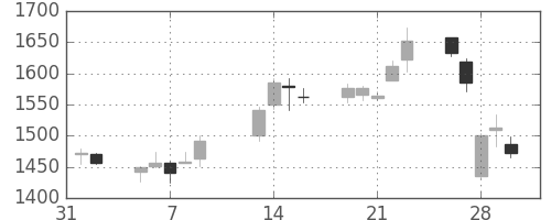 大和の日足チャート(2007年2月)