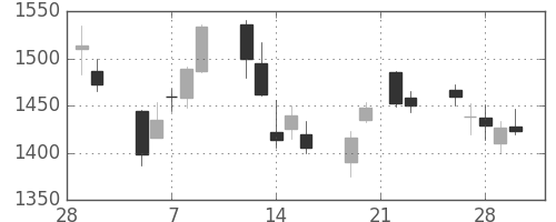 大和の日足チャート(2007年3月)