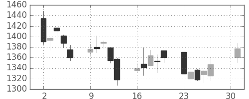 大和の日足チャート(2007年4月)