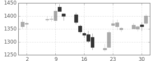 大和の日足チャート(2007年5月)
