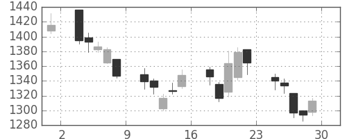 大和の日足チャート(2007年6月)