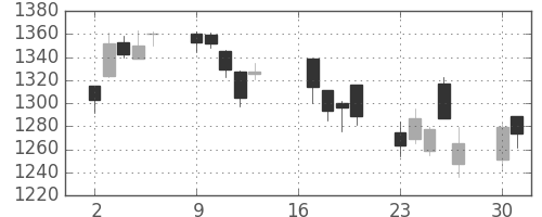 大和の日足チャート(2007年7月)