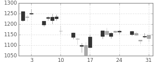 大和の日足チャート(2007年8月)