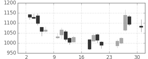 大和の日足チャート(2007年9月)