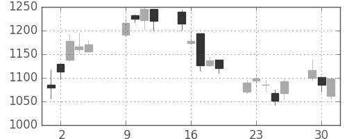 大和の日足チャート(2007年10月)