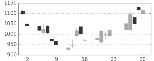 大和の日足チャート(2007年11月)