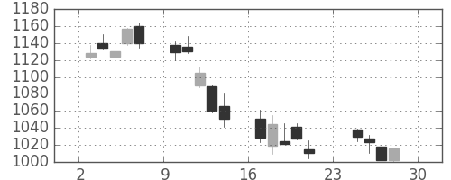 大和の日足チャート(2007年12月)