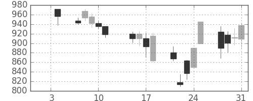 大和の日足チャート(2008年1月)
