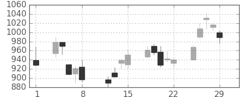 大和の日足チャート(2008年2月)