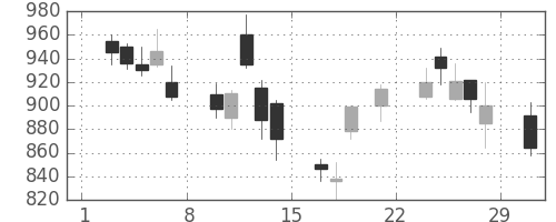 大和の日足チャート(2008年3月)