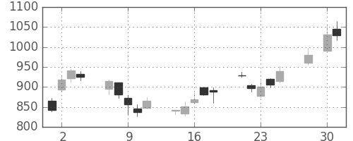 大和の日足チャート(2008年4月)