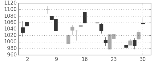 大和の日足チャート(2008年5月)