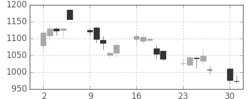 大和の日足チャート(2008年6月)