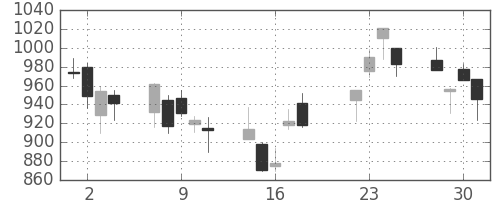 大和の日足チャート(2008年7月)