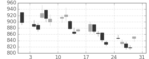 大和の日足チャート(2008年8月)