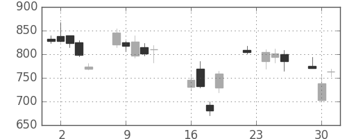 大和の日足チャート(2008年9月)