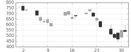 大和の日足チャート(2008年10月)