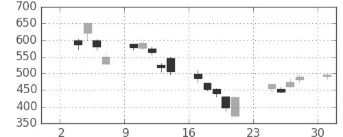 大和の日足チャート(2008年11月)