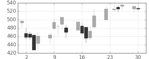 大和の日足チャート(2008年12月)