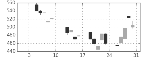 大和の日足チャート(2009年1月)