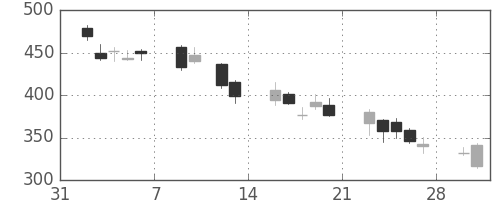 大和の日足チャート(2009年2月)
