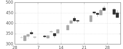 大和の日足チャート(2009年3月)
