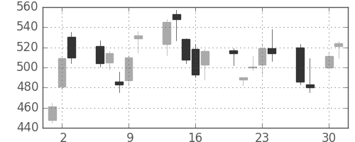 大和の日足チャート(2009年4月)