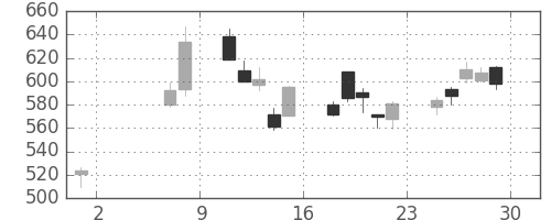 大和の日足チャート(2009年5月)