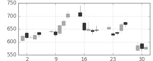 大和の日足チャート(2009年6月)
