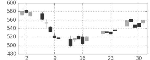 大和の日足チャート(2009年7月)