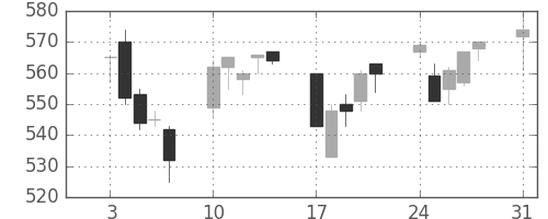 大和の日足チャート(2009年8月)