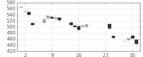 大和の日足チャート(2009年9月)
