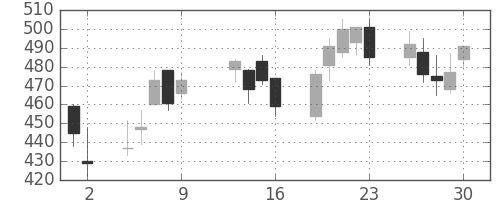大和の日足チャート(2009年10月)