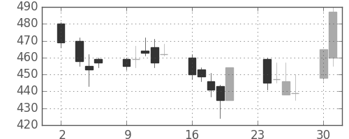 大和の日足チャート(2009年11月)