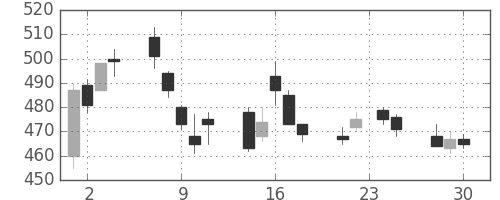 大和の日足チャート(2009年12月)